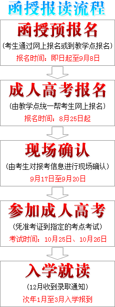 报名流程